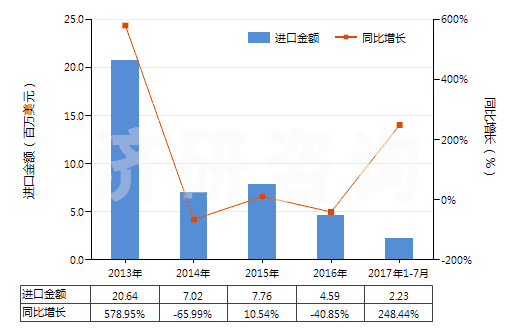 2013-2017年7月中國(guó)提凈塔(HS84194010)進(jìn)口總額及增速統(tǒng)計(jì)